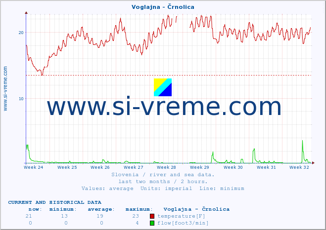  :: Voglajna - Črnolica :: temperature | flow | height :: last two months / 2 hours.