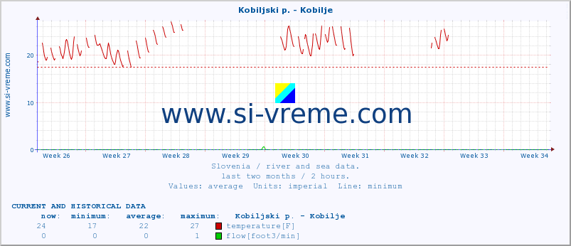  :: Kobiljski p. - Kobilje :: temperature | flow | height :: last two months / 2 hours.