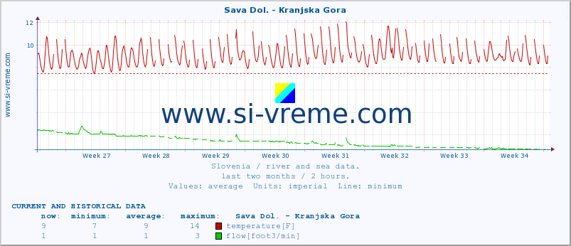  :: Sava Dol. - Kranjska Gora :: temperature | flow | height :: last two months / 2 hours.