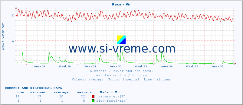  :: Rača - Vir :: temperature | flow | height :: last two months / 2 hours.