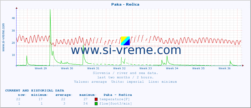  :: Paka - Rečica :: temperature | flow | height :: last two months / 2 hours.