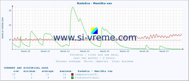  :: Radešca - Meniška vas :: temperature | flow | height :: last two months / 2 hours.