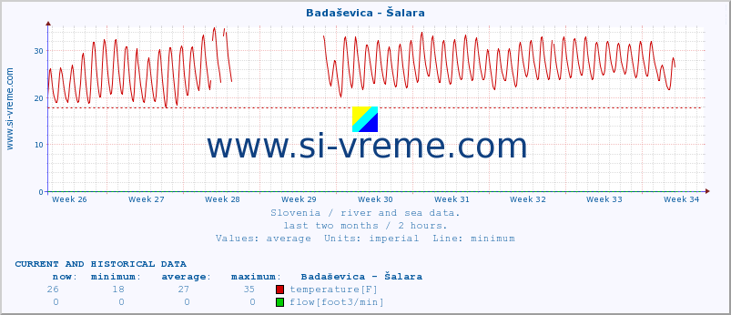  :: Badaševica - Šalara :: temperature | flow | height :: last two months / 2 hours.