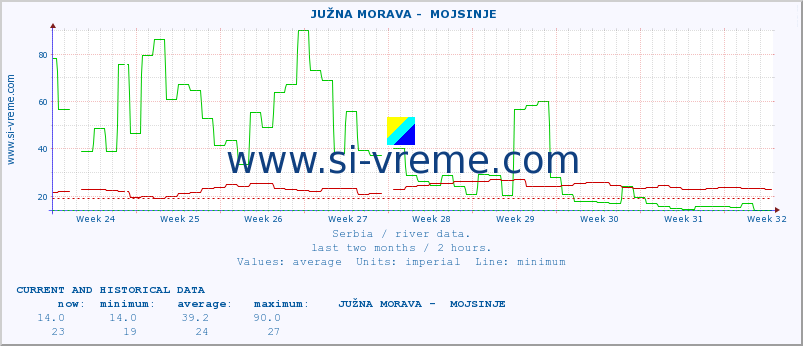  ::  JUŽNA MORAVA -  MOJSINJE :: height |  |  :: last two months / 2 hours.