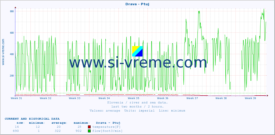  :: Drava - Ptuj :: temperature | flow | height :: last two months / 2 hours.