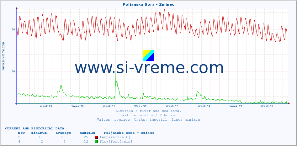  :: Poljanska Sora - Zminec :: temperature | flow | height :: last two months / 2 hours.