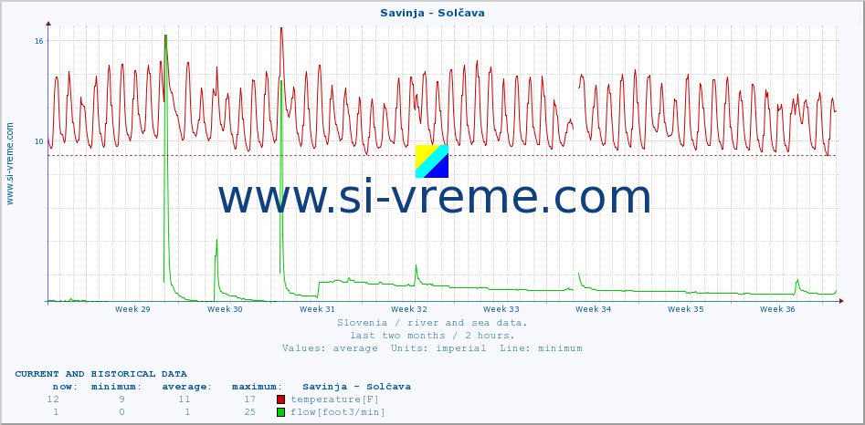  :: Savinja - Solčava :: temperature | flow | height :: last two months / 2 hours.