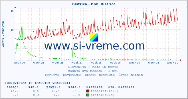 POVPREČJE :: Bistrica - Boh. Bistrica :: temperatura | pretok | višina :: zadnja dva meseca / 2 uri.