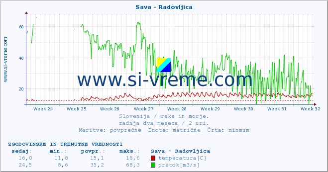 POVPREČJE :: Sava - Radovljica :: temperatura | pretok | višina :: zadnja dva meseca / 2 uri.