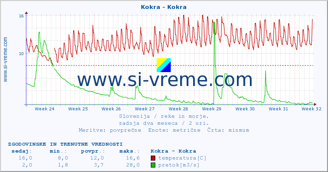 POVPREČJE :: Kokra - Kokra :: temperatura | pretok | višina :: zadnja dva meseca / 2 uri.