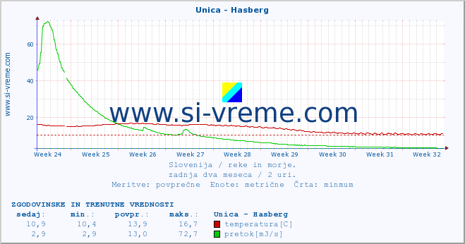 POVPREČJE :: Unica - Hasberg :: temperatura | pretok | višina :: zadnja dva meseca / 2 uri.