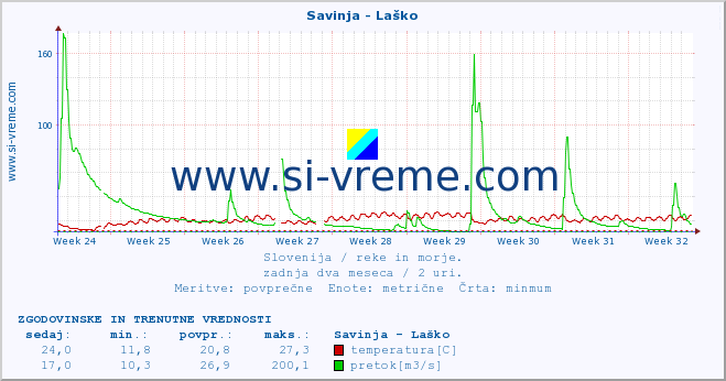 POVPREČJE :: Savinja - Laško :: temperatura | pretok | višina :: zadnja dva meseca / 2 uri.