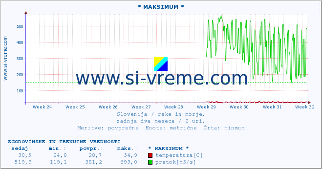 POVPREČJE :: * MAKSIMUM * :: temperatura | pretok | višina :: zadnja dva meseca / 2 uri.