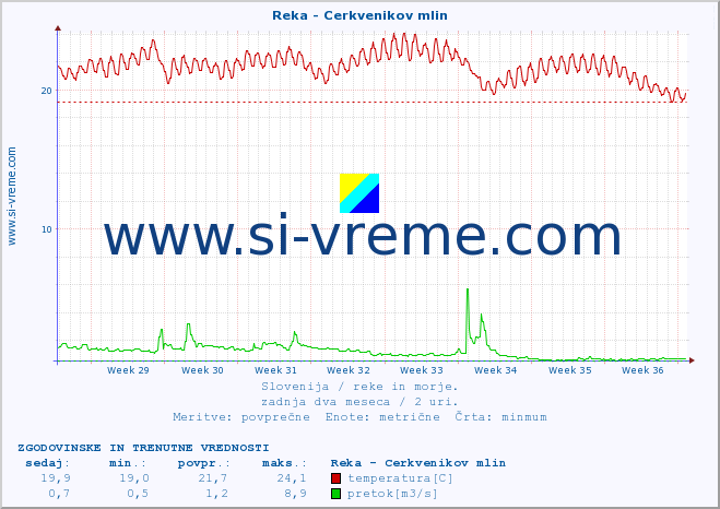 POVPREČJE :: Reka - Cerkvenikov mlin :: temperatura | pretok | višina :: zadnja dva meseca / 2 uri.