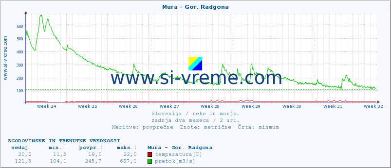 POVPREČJE :: Mura - Gor. Radgona :: temperatura | pretok | višina :: zadnja dva meseca / 2 uri.