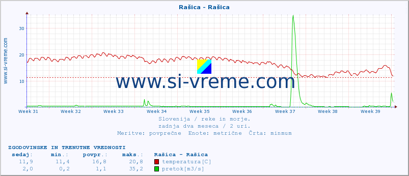 POVPREČJE :: Rašica - Rašica :: temperatura | pretok | višina :: zadnja dva meseca / 2 uri.