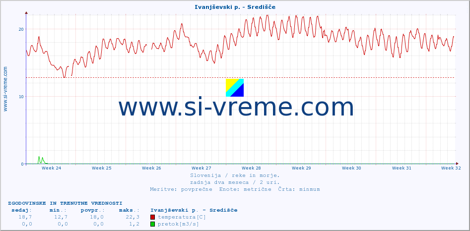 POVPREČJE :: Ivanjševski p. - Središče :: temperatura | pretok | višina :: zadnja dva meseca / 2 uri.