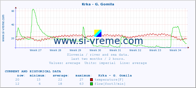  :: Krka - G. Gomila :: temperature | flow | height :: last two months / 2 hours.