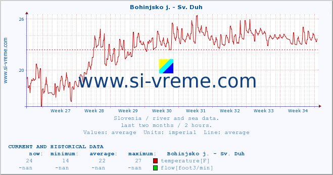  :: Bohinjsko j. - Sv. Duh :: temperature | flow | height :: last two months / 2 hours.