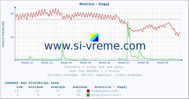  :: Bistrica - Zagaj :: temperature | flow | height :: last two months / 2 hours.