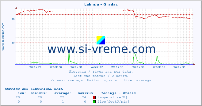  :: Lahinja - Gradac :: temperature | flow | height :: last two months / 2 hours.