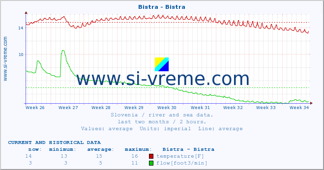  :: Bistra - Bistra :: temperature | flow | height :: last two months / 2 hours.