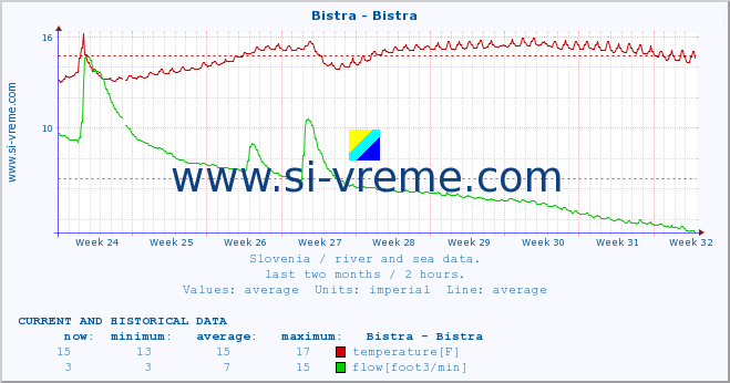  :: Bistra - Bistra :: temperature | flow | height :: last two months / 2 hours.