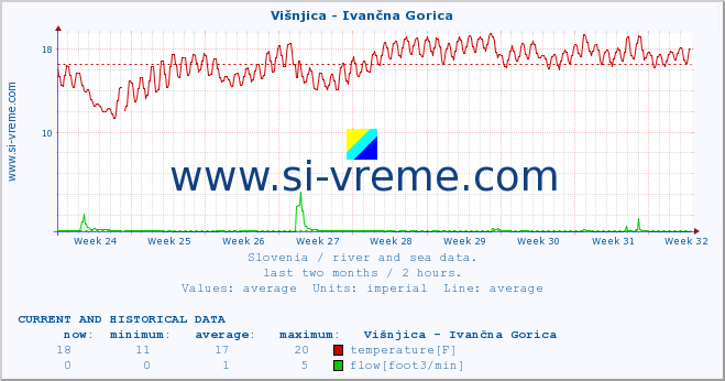  :: Višnjica - Ivančna Gorica :: temperature | flow | height :: last two months / 2 hours.