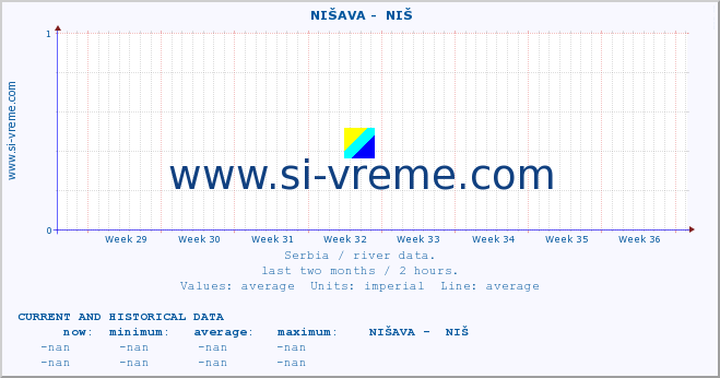  ::  NIŠAVA -  NIŠ :: height |  |  :: last two months / 2 hours.