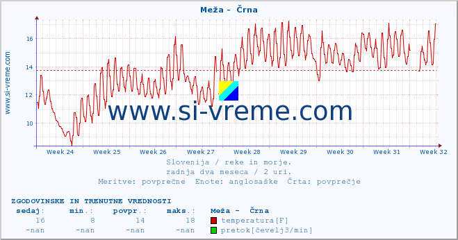 POVPREČJE :: Meža -  Črna :: temperatura | pretok | višina :: zadnja dva meseca / 2 uri.