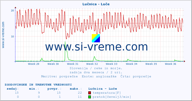 POVPREČJE :: Lučnica - Luče :: temperatura | pretok | višina :: zadnja dva meseca / 2 uri.