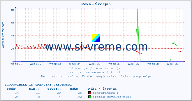 POVPREČJE :: Reka - Škocjan :: temperatura | pretok | višina :: zadnja dva meseca / 2 uri.