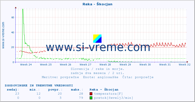 POVPREČJE :: Reka - Škocjan :: temperatura | pretok | višina :: zadnja dva meseca / 2 uri.