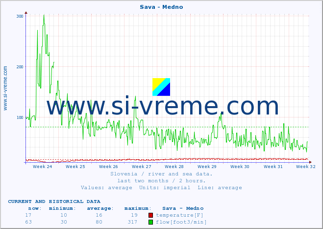  :: Sava - Medno :: temperature | flow | height :: last two months / 2 hours.