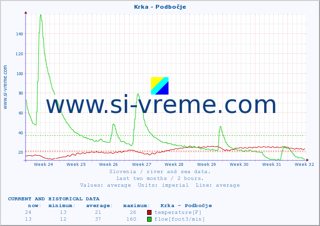  :: Krka - Podbočje :: temperature | flow | height :: last two months / 2 hours.