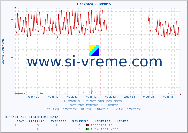  :: Cerknica - Cerkno :: temperature | flow | height :: last two months / 2 hours.