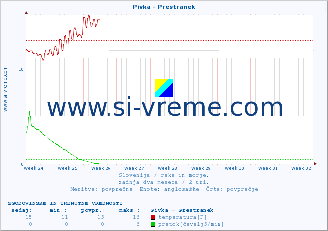 POVPREČJE :: Pivka - Prestranek :: temperatura | pretok | višina :: zadnja dva meseca / 2 uri.