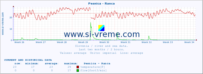  :: Pesnica - Ranca :: temperature | flow | height :: last two months / 2 hours.