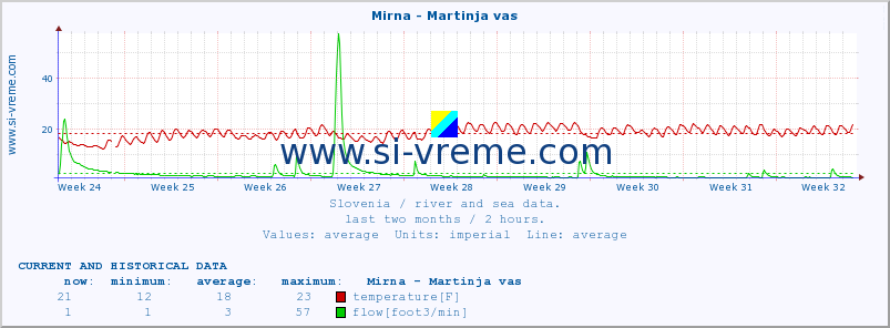  :: Mirna - Martinja vas :: temperature | flow | height :: last two months / 2 hours.