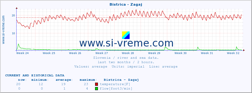  :: Bistrica - Zagaj :: temperature | flow | height :: last two months / 2 hours.