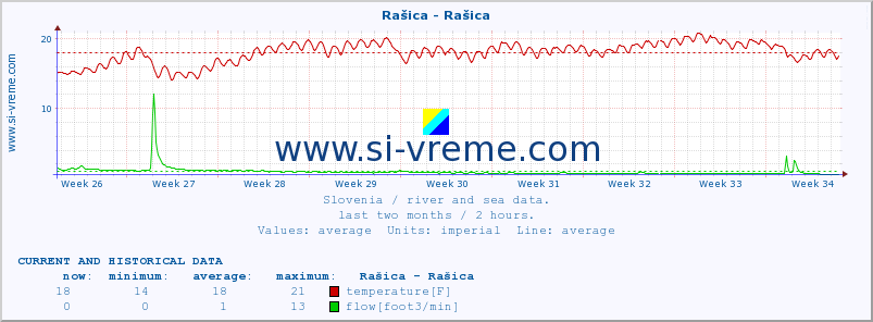  :: Rašica - Rašica :: temperature | flow | height :: last two months / 2 hours.