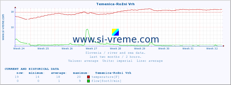  :: Temenica-Rožni Vrh :: temperature | flow | height :: last two months / 2 hours.