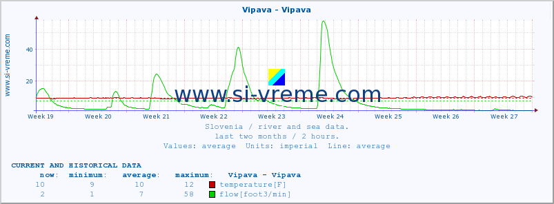  :: Vipava - Vipava :: temperature | flow | height :: last two months / 2 hours.