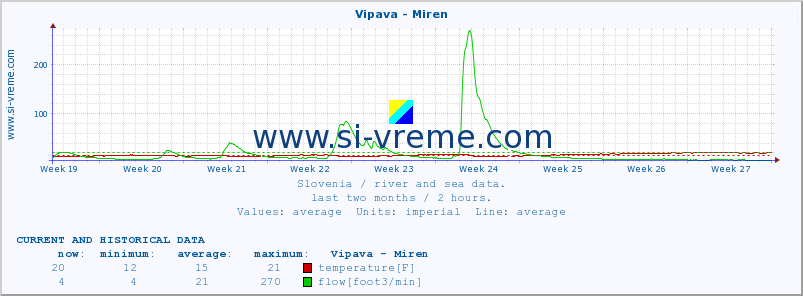  :: Vipava - Miren :: temperature | flow | height :: last two months / 2 hours.