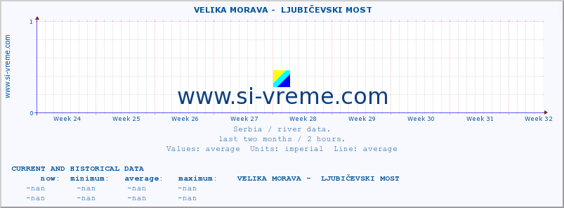  ::  VELIKA MORAVA -  LJUBIČEVSKI MOST :: height |  |  :: last two months / 2 hours.