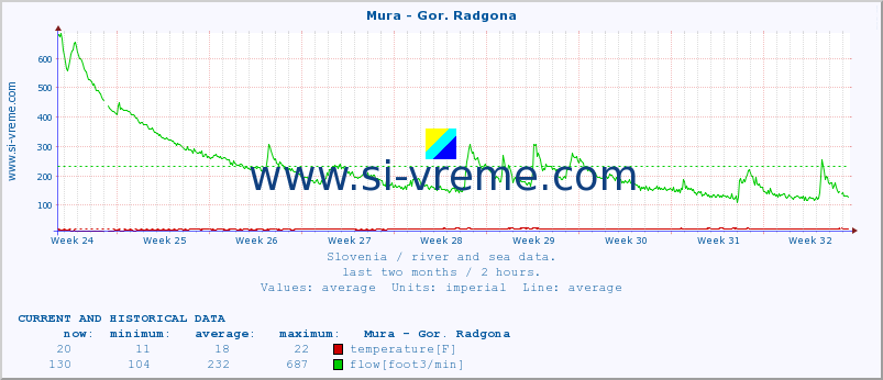  :: Mura - Gor. Radgona :: temperature | flow | height :: last two months / 2 hours.