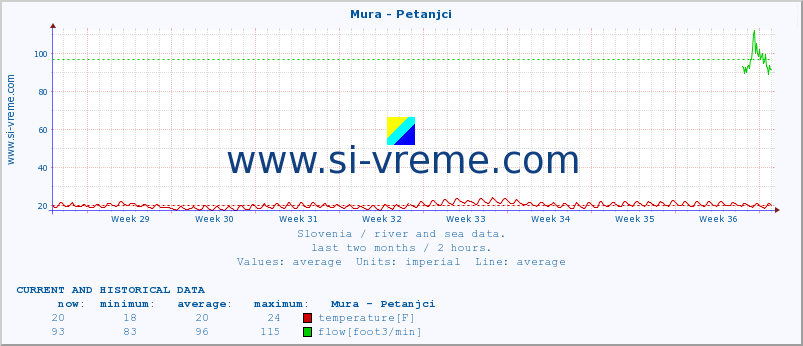  :: Mura - Petanjci :: temperature | flow | height :: last two months / 2 hours.