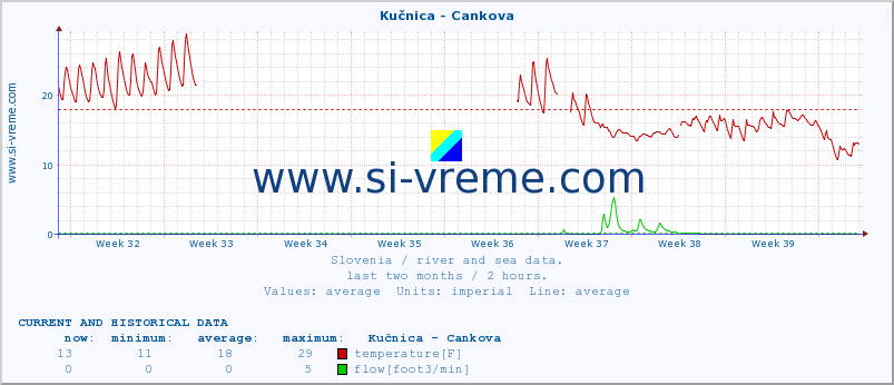  :: Kučnica - Cankova :: temperature | flow | height :: last two months / 2 hours.