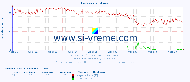  :: Ledava - Nuskova :: temperature | flow | height :: last two months / 2 hours.