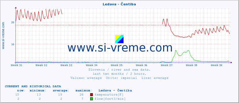  :: Ledava - Čentiba :: temperature | flow | height :: last two months / 2 hours.